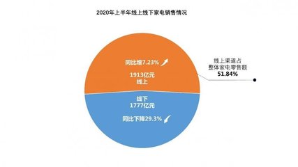 线上零售成家电行业复苏关键，京东以28.86%占比领跑上半年全渠道销售